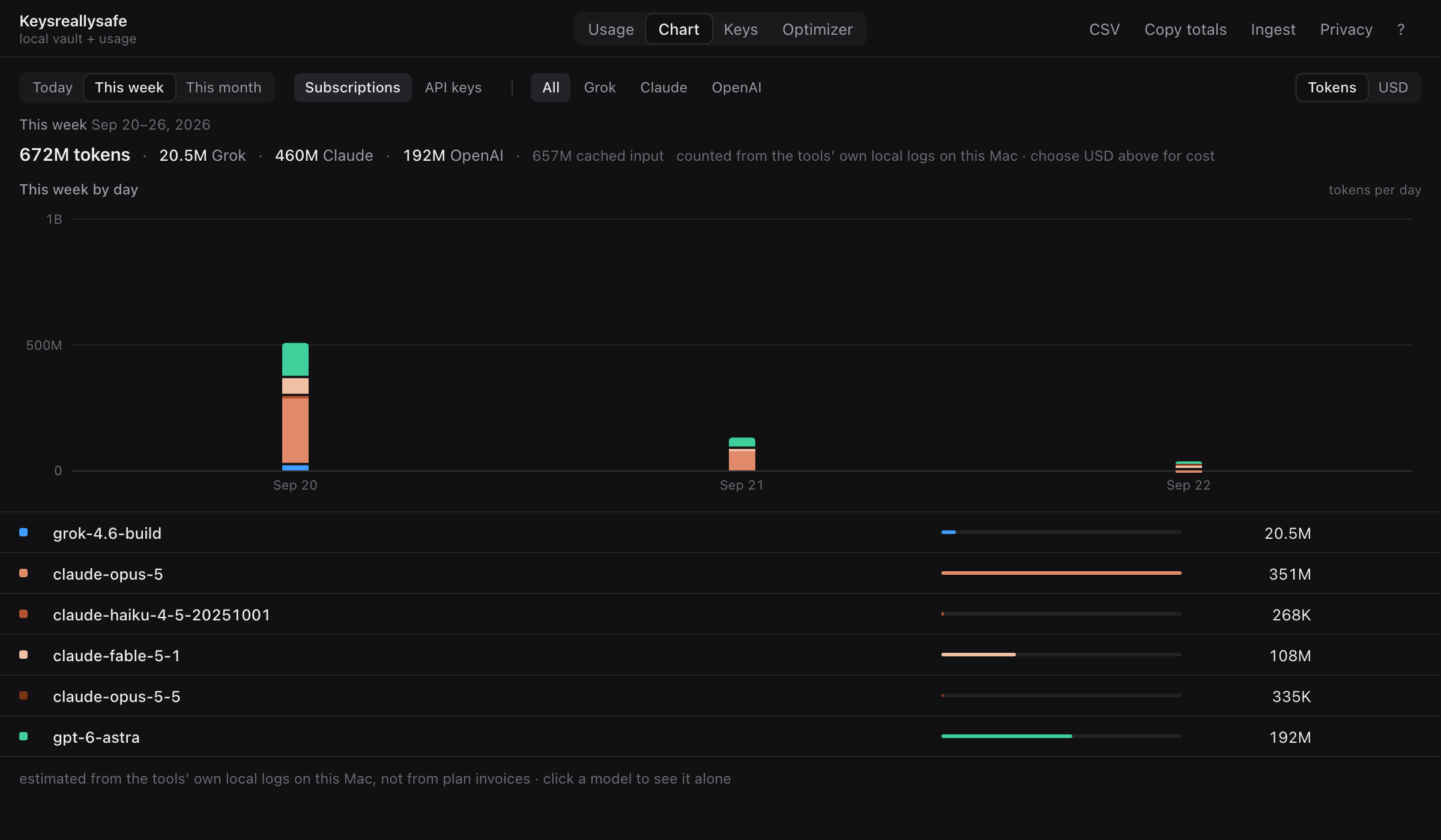The Chart pane: tokens per day for the week, stacked by model, with model filters below.